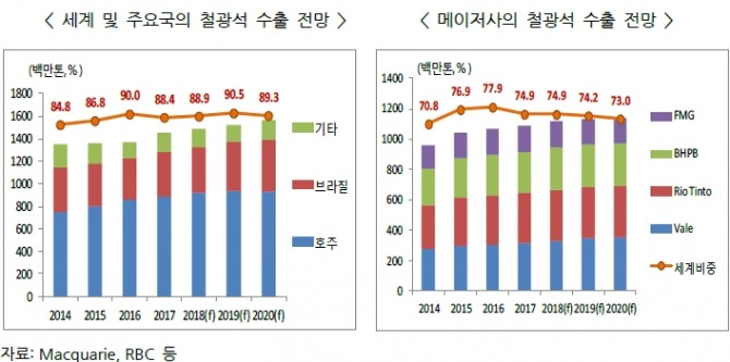 자료 : 포스리, 글로벌이코노믹 정리
