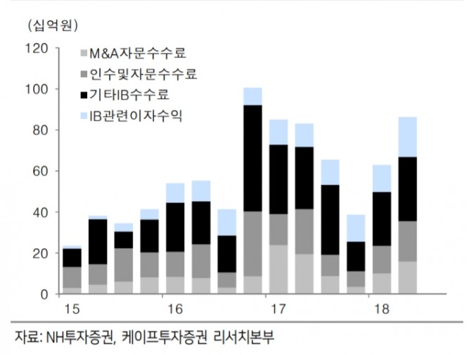 NH투자증권 IB부문 수익 추이