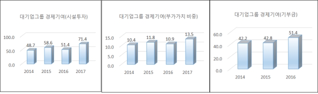 31개 민간 대기업 그룹의 부가가치, 시설투자, 기부금 기여비중 추이(%). 그래프=한경연