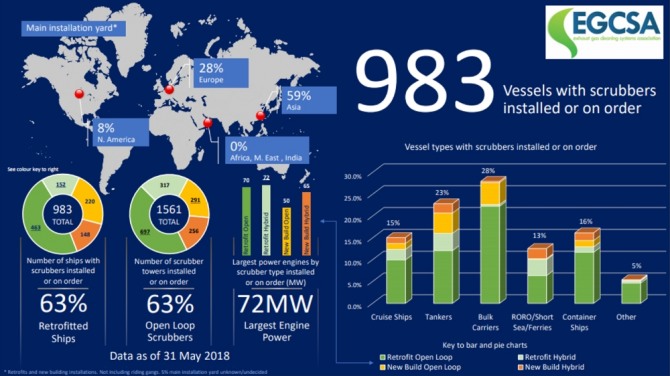 최근 1000여 척에 이르는 전세계 선박이 IMO 규제에 대한 대응책으로 스크러버를 선택한 것으로 파악됐다. 자료=EGCSA