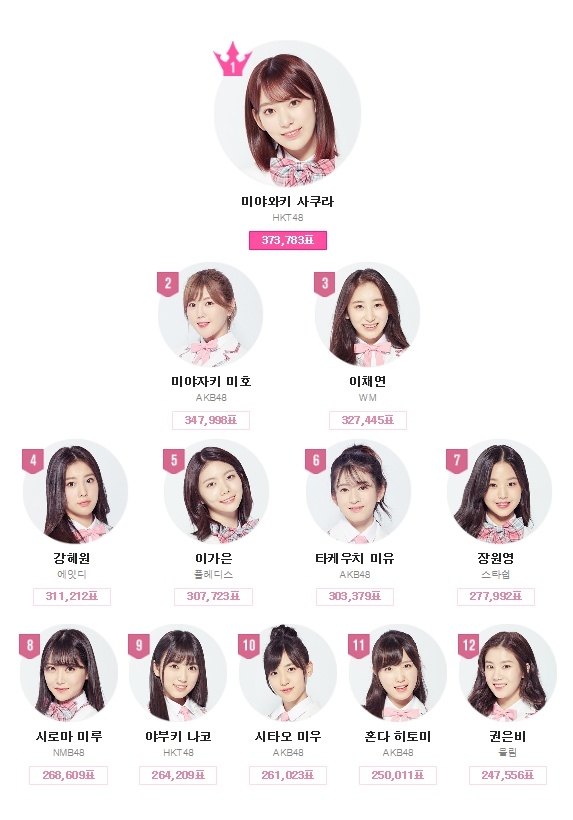 지난 24일 방송된 Mnet '프로듀스 48' 3차 평가전 1위~12위 순위. 사진=Mnet 제공