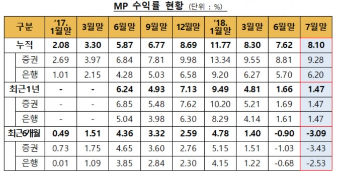 자료=금융투자협회