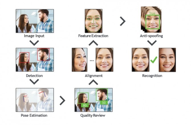 인공지능 Deep Learning 기술이 적용된 알고리즘의 얼굴인식 과정. 자료=지케이테코
