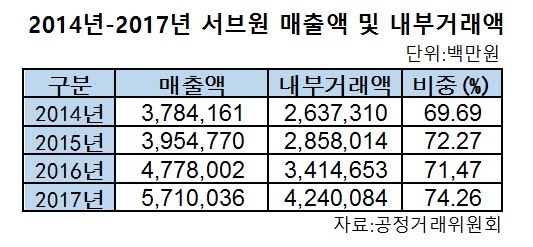 서브원의 내부거래는 꾸준히 늘고 있다. 