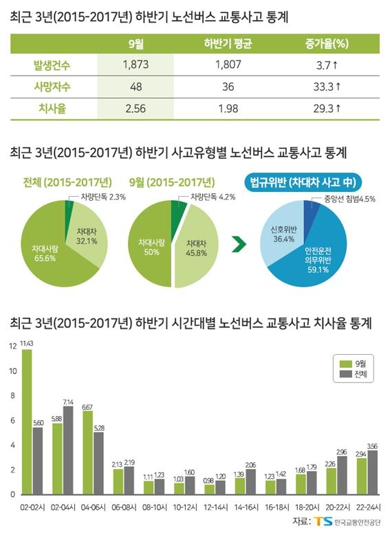 한국교통안전공단이 최근 3년간(’15~’17년) 노선버스의 하반기 교통사고 현황을 분석한 결과, 9월에 사망자가 가장 많이 발생하는 것으로 나타난다고 밝혔다. 사진=한국교통안전공단. 