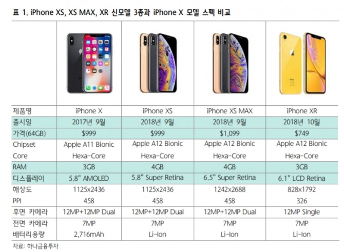 아이폰 신형 3종, 아이폰X와 스펙비교