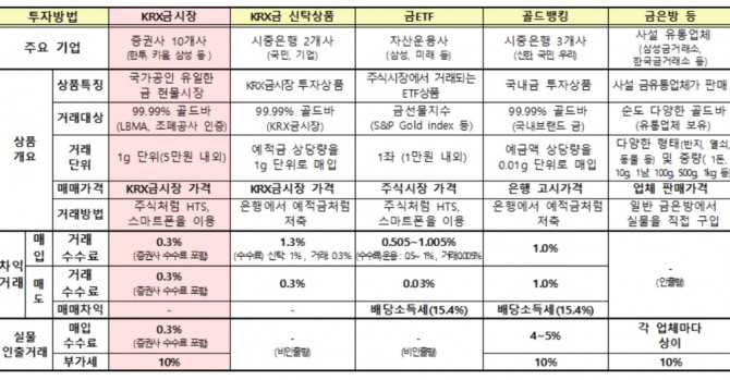 개인투자자들을 위한 금 거래 방법, 자료=한국거래소(KRX) 제공