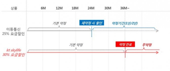  kt skylife 30% 요금할인 vs 이동통신 25% 요금할인 비교 사진