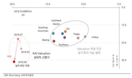  KAI와 Global Defense Peer Group의 2018년 Valuation(PER vs EV/EBITDA) 매핑, 자료=BNK투자증권