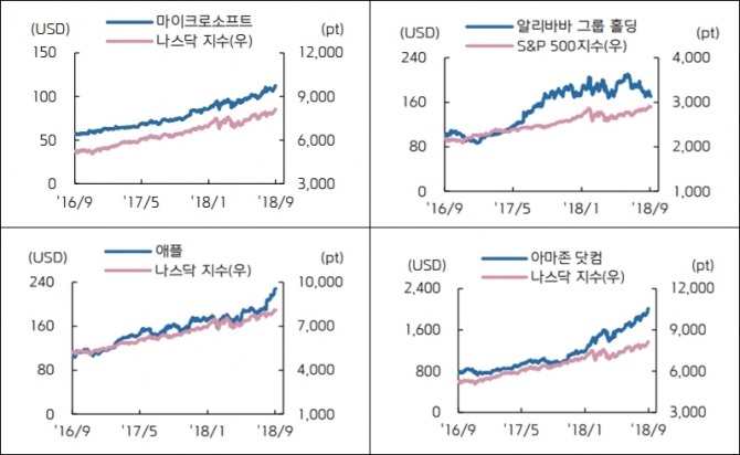 주요 해외주식 주가추이, 자료=키움증권