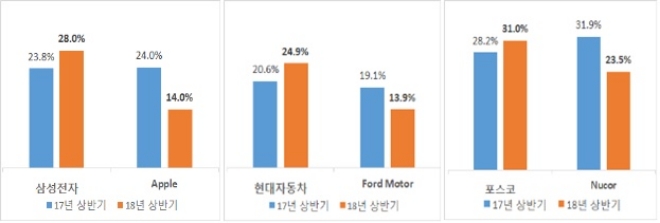 한국과 미국의 전기전자, 자동차, 철강 분야 법인세 부담 비중. 그래프=한경연
