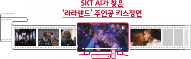 SK텔레콤은 드라마·영화 속 장면까지 원하는 대로 찾아 주는 ‘AI 미디어 추천 기술’ 개발을 완료하고 연내 상용화에 나선다고 27일 밝혔다.