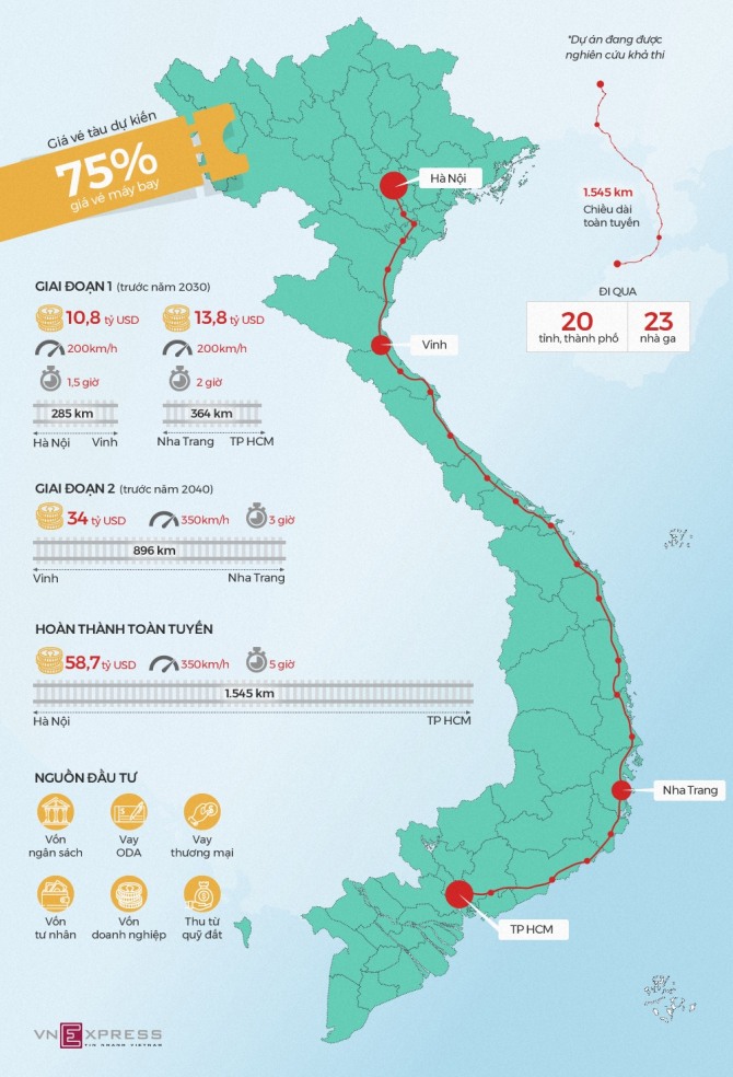 베트남의 남과 북을 가로지르는 580억 달러 규모의 고속철도 프로젝트가 추진된다.