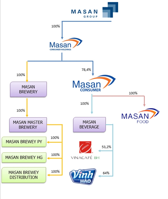 베트남 최대 민간기업 중 하나인 마산그룹(Masan Group)과 계열사.