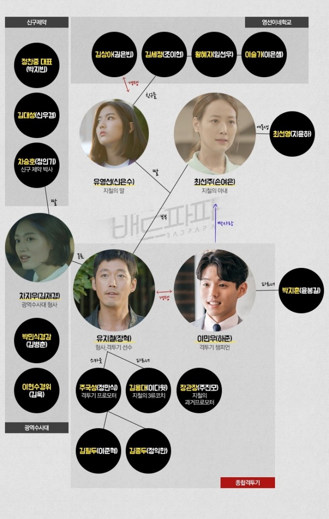 1일 첫 방송되는 MBC 새 월화드라마 '배드 파파' 등장인물과 인물관계도. 장혁, 손여은, 하준, 김재경 등이 호흡을 맞춘다. 사진=MBC 제공