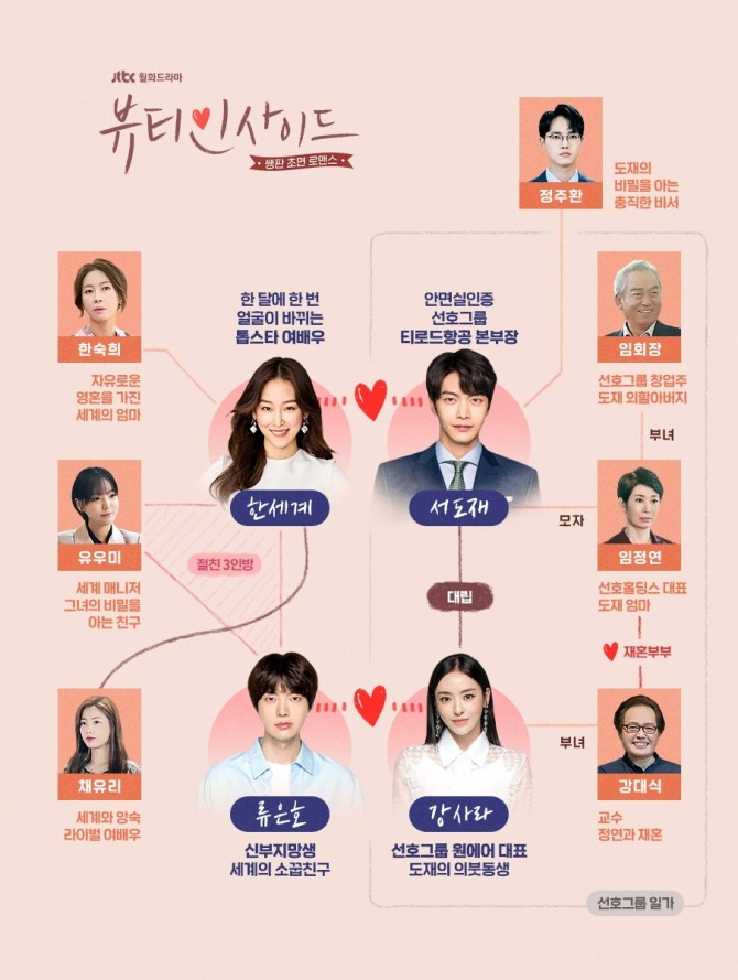 1일 첫 방송되는 JTBC 월화드라마 '뷰티 인사이드' 인물관계도. 로코퀸 서현진과 로코킹 이민기, 이다희, 안재현 등이 호흡을 맞춘다. 사진=JTBC 제공