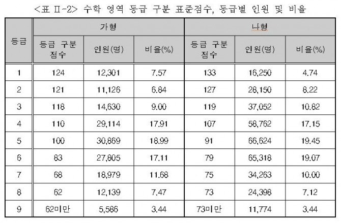사진=한국교육과정평가원