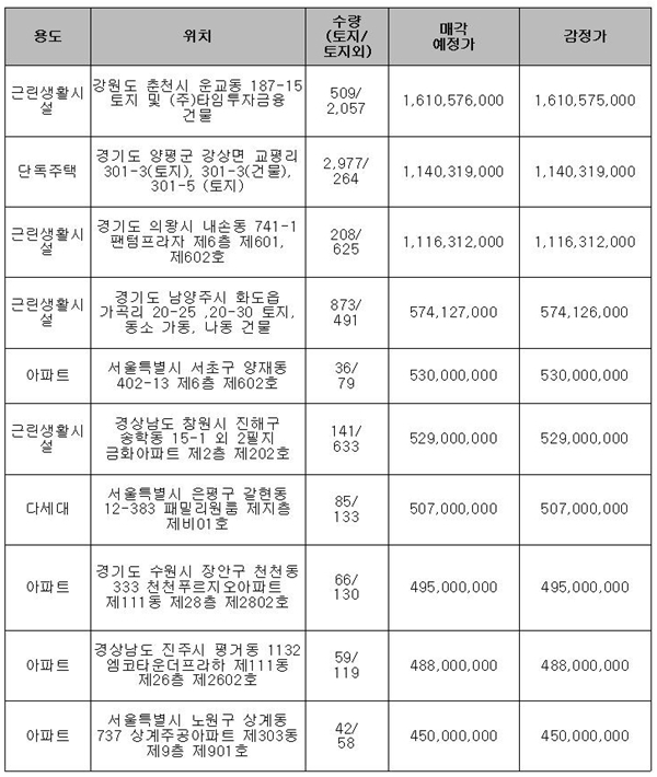 한국자산관리공사(캠코)가 발표한 주요매각예정물건 리스트(단위:㎡,원) 자료= 캠코 제공
