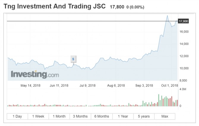 TNG 주가 추이, 자료=Investing