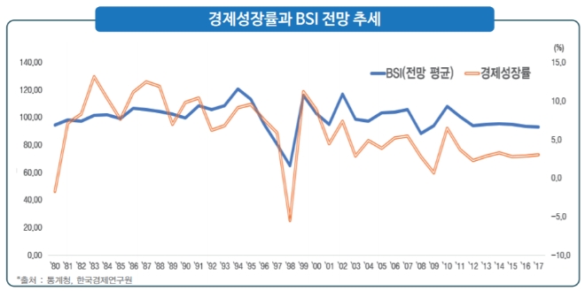 경제성장률과 BSI 전망 추세