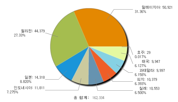 자료 : 한국철강협회, 보통강 빌릿 국가별 수출현황('18년 1~8월)
