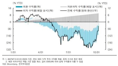  브라질 국채 10년물 2018년 누적 투자 성과 추이, 한국투자증권