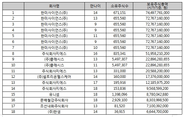 미성년자 보유주식총액 상위 30위 현황(2017.12.31.)