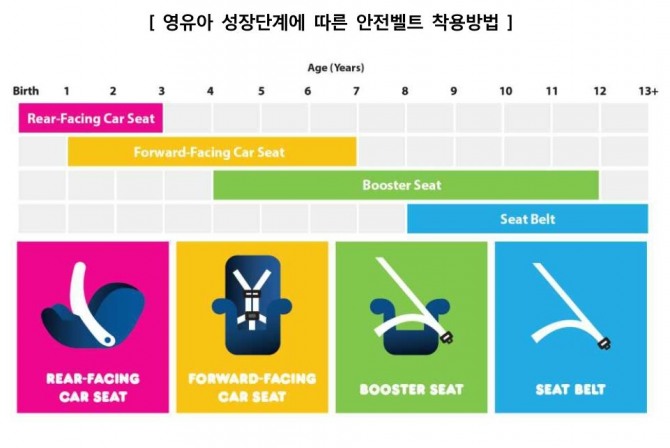 영유아 성장단계에 따른 안전벨트 착용방법 사진=한국소비자원