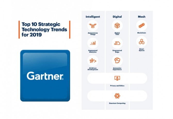 가트너가 기업들이 주목해야할 2019년 10대 전략 기술 트렌드를 발표했다. 자료=가트너