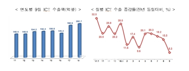 자료=과학기술정보통신부