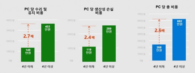 4년 이상 된 구형 PC 보유 시 소요되는 비용 차이. 자료=한국MS