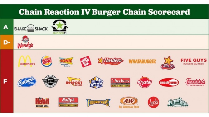 A부터 F까지 항생제 버거 순위(A가 적게, F가 많이 들어간 순) =출처 소비자보고서(Consumer Report) 