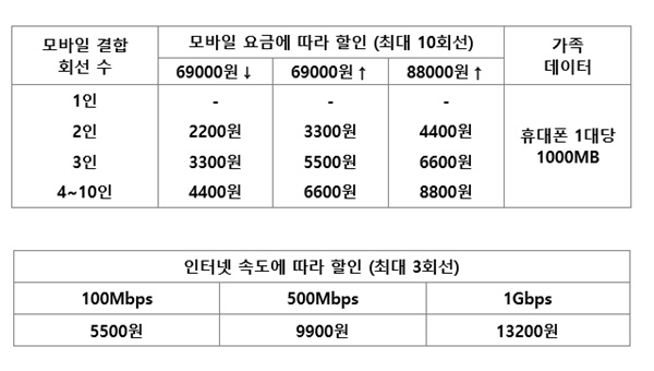 LG유플러스가 19일부터 실시에 들어간 '참 쉬운 가족 결합'상품의 모바일 결합할인(표 위) 및 인터넷 추가 결합 할인 조견표 (자료=LG유플러스)