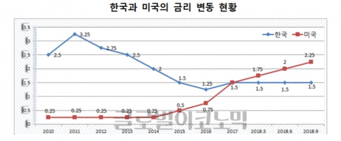 한·미 금리 변동 현황, 자료=키움증권 제공