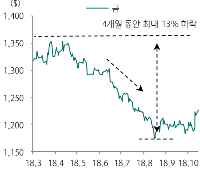 금 가격 추이, 자료=하나금융투자 제공