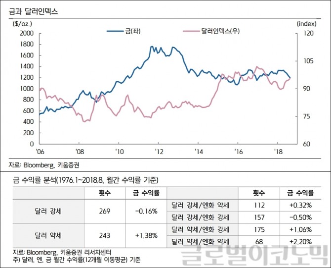 달러와 금 수익률 상관관계, 자료=키움증권