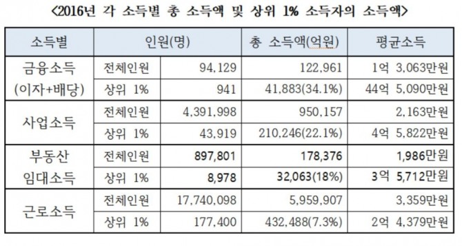 2016년 각 소득별 총 소득액과 상위 1% 소득자의 소득액 (자료=김두관 의원실)
