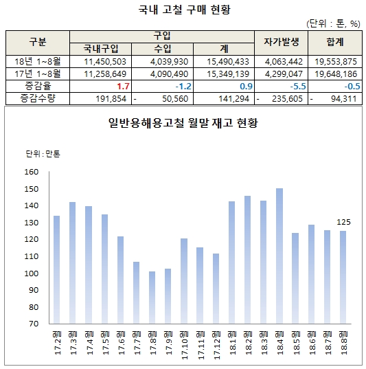 자료 : 한국철강협회, 글로벌이코노믹 정리