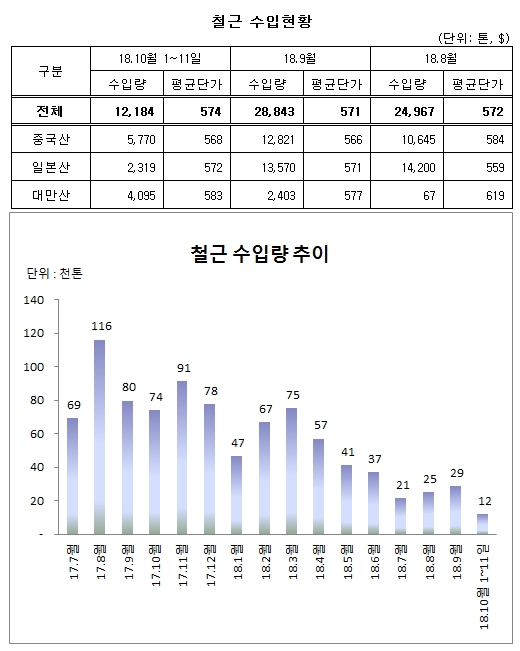 자료 : 한국철강협회 및 관련업계, 글로벌이코노믹 정리