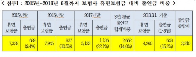 2015년~2018년 6월까지 보험사 휴면보험금 대비 출연금 비중 자료=김정훈 의원실