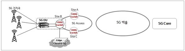 LG유플러스는 26일 세계 최초 5G 상용 네트워크 구축을 위해 5G 국산 전송장비인 ‘100G 스위치’를 서울 수도권에 모바일 백홀망에 구축했다고 밝혔다.