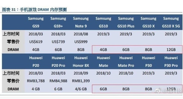 애플 제품 전문가인 궈밍치 GF증권 분석가는 내년도에 나올 삼성전자와 화웨이의 5G스마트폰에 12GB램이 사용될 것이라고 전망했다.(자료=GF증권)