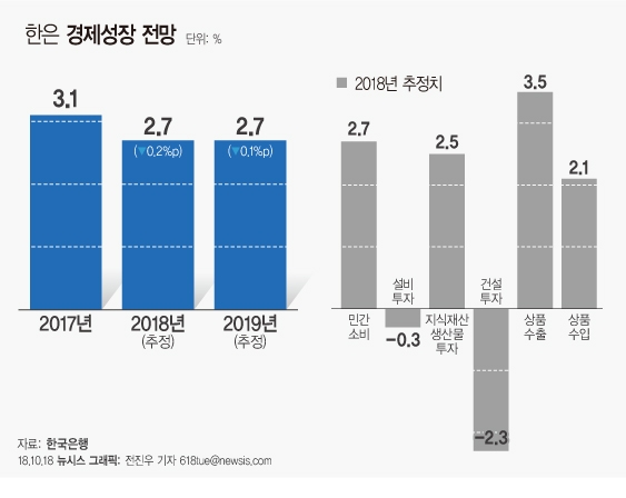 한국은행은 오는 2019년 한국 경제성장률을 2.7%로 전망하고 있다. 자료=뉴시스