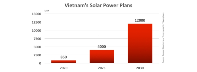 베트남 정부도 태양에너지 산업을 집중 육성할 계획이다.