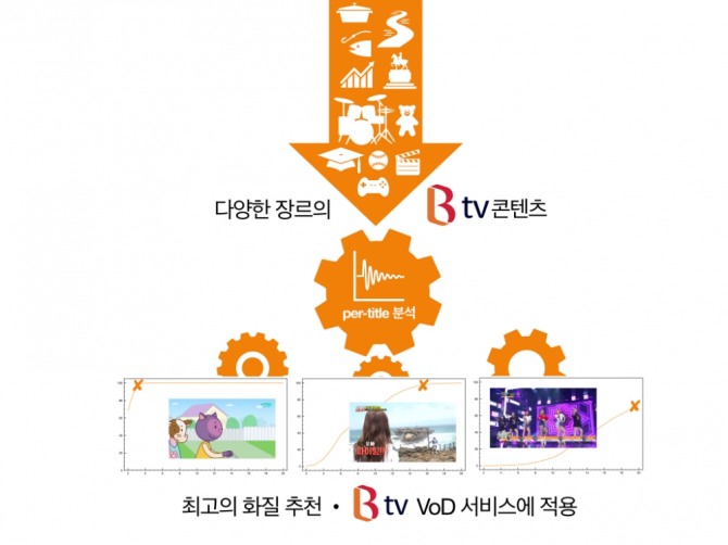 SK브로드밴드가 새로운 기술인 ‘콘텐츠별 화질 최적화 시스템(Per-Title 시스템)’을 적용해 B tv VoD 화질을 개선한다고 5일 밝혔다.