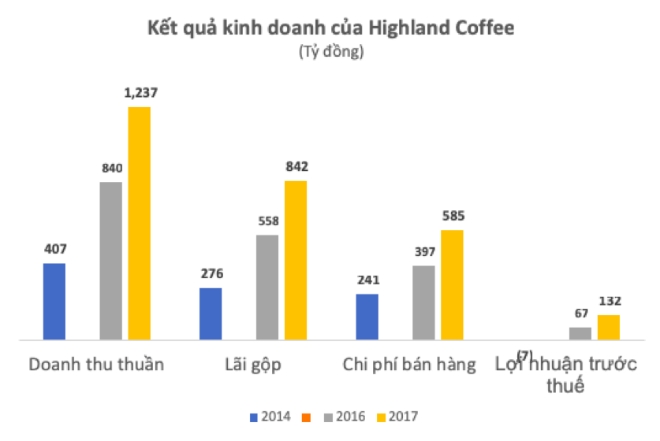 하이랜드 커피의 매출은 다른 경쟁사들을 압도한다.