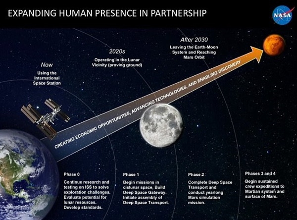 인간을 화성으로 보내기 위한 나사의 로드맵. 지난해 5월 발표됐다.(자료=나사)