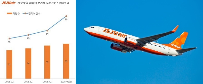 제주항공은 6일 연결기준으로 3501억과 영업이익 378억, 당기순이익 311억을 기록했다고 공시했다. 사진=제주항공 