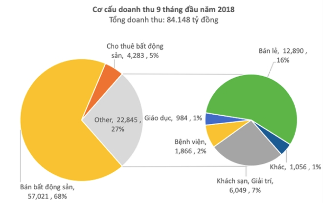 '베트남의 삼성' 빈그룹이 전년 대비 순익이 72% 급증하며 고공성장하고 있다.