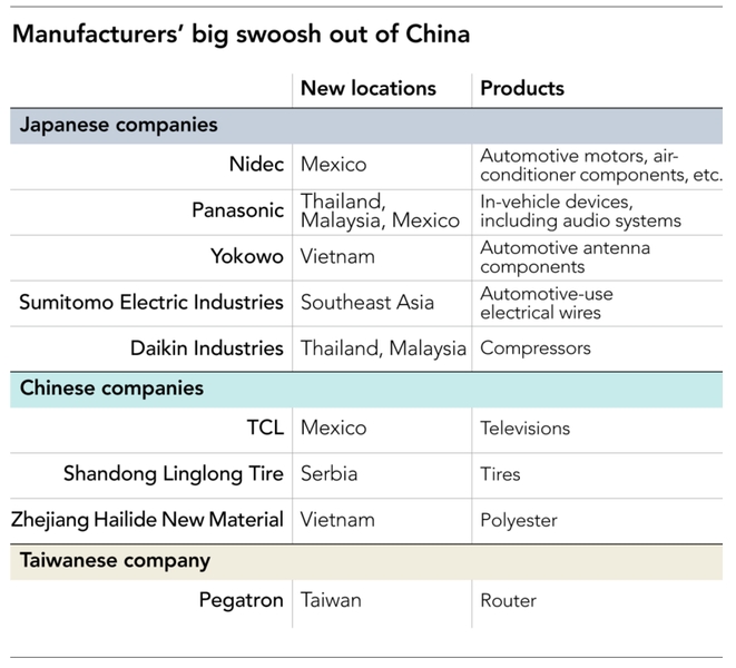많은 기업들이 중국에서 아세안국가로 생산기지를 이전하고 있다.